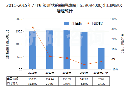 2011-2015年7月初級形狀的酚醛樹脂(HS39094000)出口總額及增速統(tǒng)計